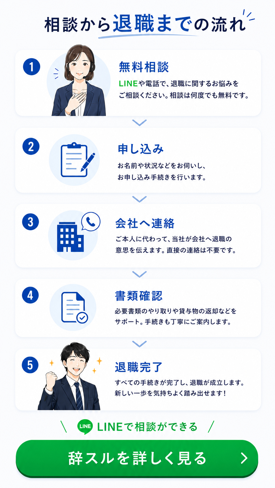 相談から退職までの流れの案内